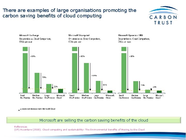 There are examples of large organisations promoting the carbon saving benefits of cloud computing