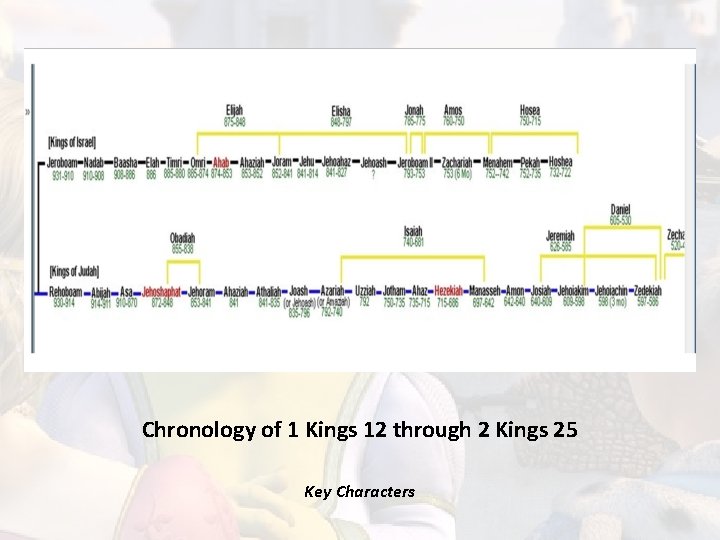 Chronology of 1 Kings 12 through 2 Kings 25 Key Characters 