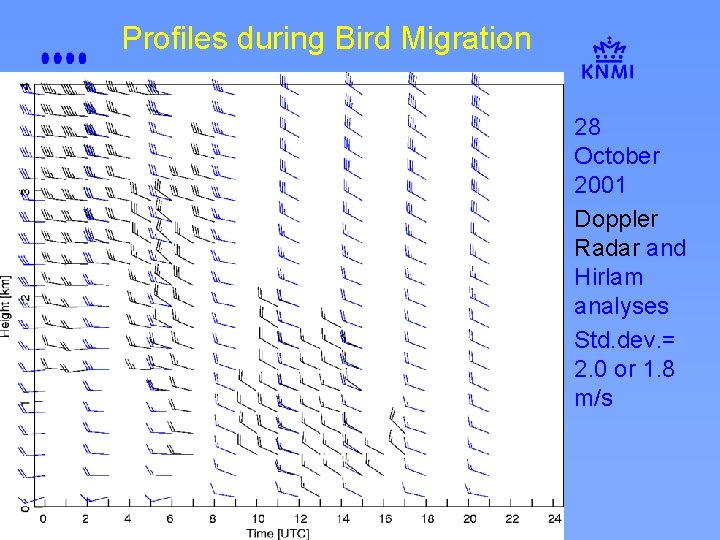 Profiles during Bird Migration 28 October 2001 Birds? l Doppler Radar and Hirlam analyses