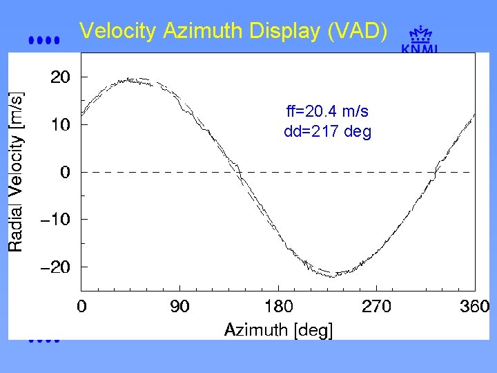 Velocity Azimuth Display (VAD) ff=20. 4 m/s dd=217 deg 