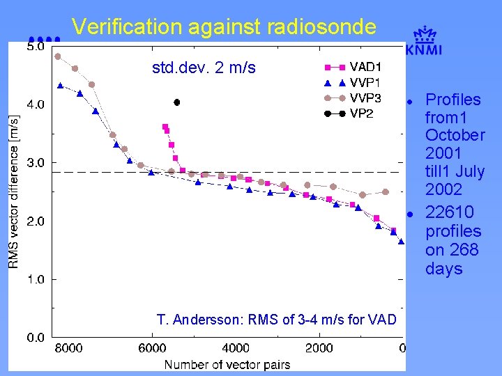 Verification against radiosonde std. dev. 2 m/s l l T. Andersson: RMS of 3