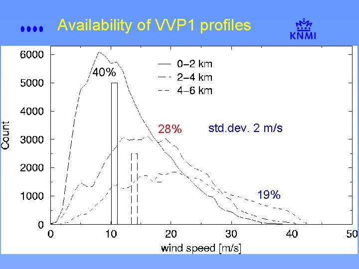 Availability of VVP 1 profiles 40% 28% std. dev. 2 m/s 19% 