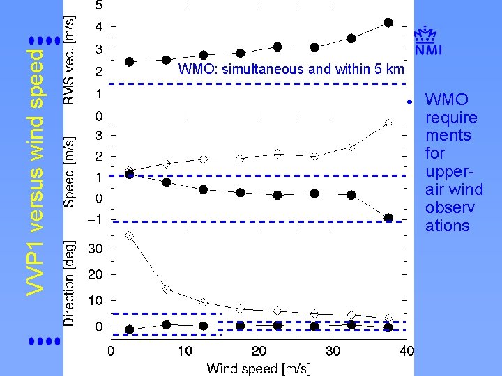 VVP 1 versus wind speed WMO: simultaneous and within 5 km l WMO require