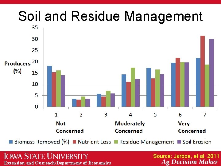 Soil and Residue Management Source: Jarboe, et al. 2011 Extension and Outreach/Department of Economics
