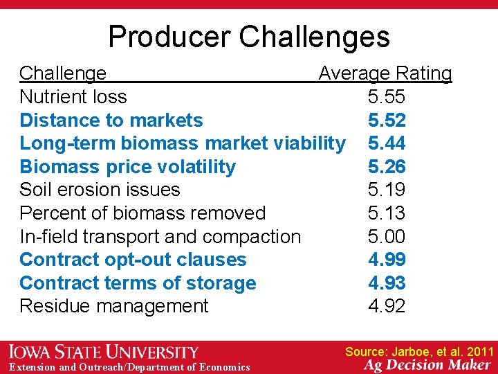 Producer Challenges Challenge Average Rating Nutrient loss 5. 55 Distance to markets 5. 52