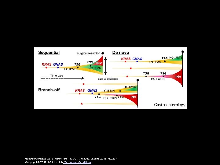 Gastroenterology 2019 156647 -661. e 2 DOI: (10. 1053/j. gastro. 2018. 10. 029) Copyright