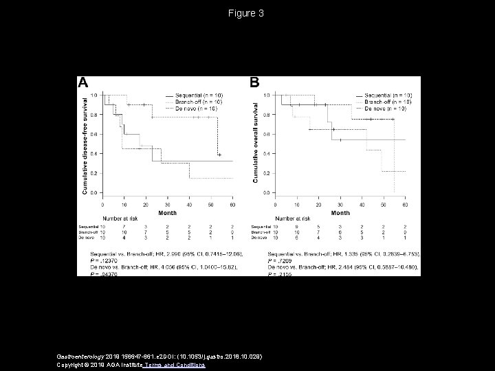 Figure 3 Gastroenterology 2019 156647 -661. e 2 DOI: (10. 1053/j. gastro. 2018. 10.