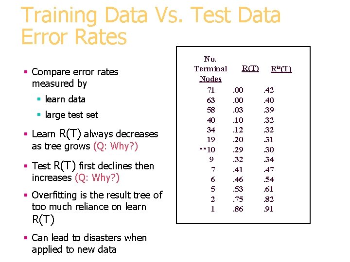Training Data Vs. Test Data Error Rates § Compare error rates measured by § Training Data Vs. Test Data Error Rates § Compare error rates measured by §