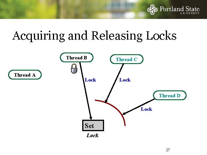Acquiring and Releasing Locks Thread B Thread A Lock Thread C Lock Thread D