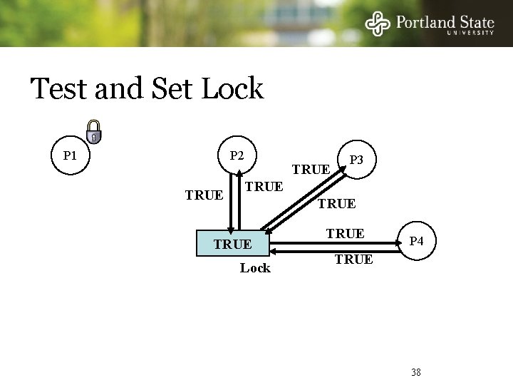 Test and Set Lock P 1 P 2 TRUE P 3 TRUE Lock TRUE