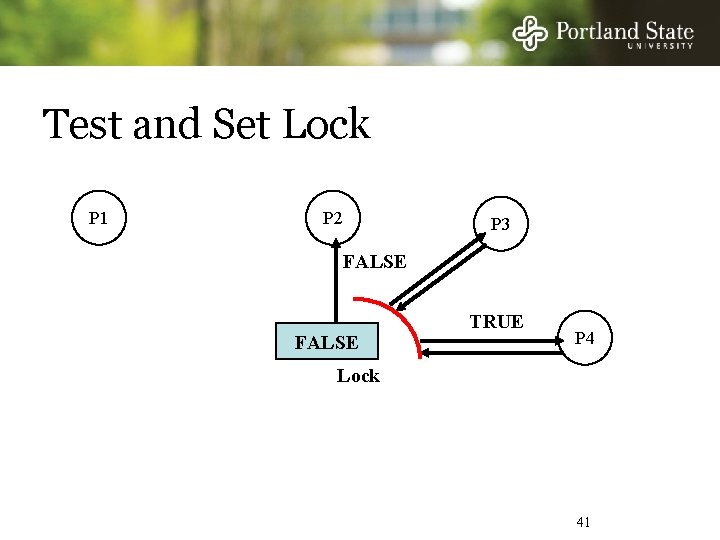 Test and Set Lock P 1 P 2 P 3 FALSE TRUE P 4