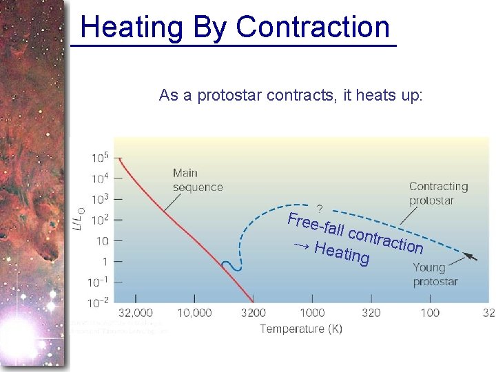 Heating By Contraction As a protostar contracts, it heats up: Free- fall co ntract