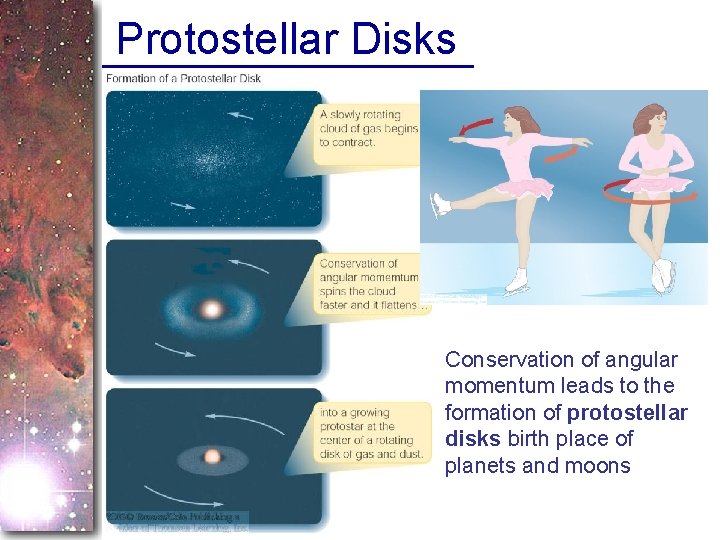 Protostellar Disks Conservation of angular momentum leads to the formation of protostellar disks birth