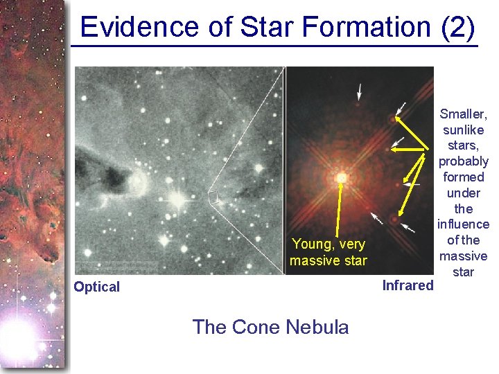 Evidence of Star Formation (2) Young, very massive star Infrared Optical The Cone Nebula