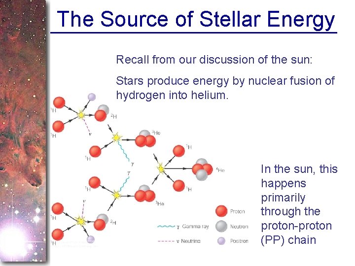 The Source of Stellar Energy Recall from our discussion of the sun: Stars produce