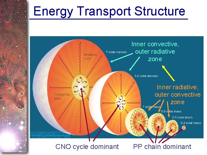 Energy Transport Structure Inner convective, outer radiative zone Inner radiative, outer convective zone CNO