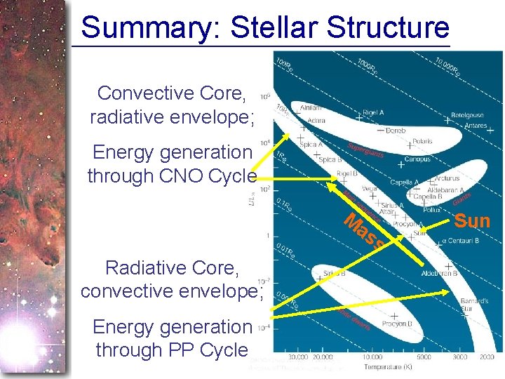 Summary: Stellar Structure Convective Core, radiative envelope; Energy generation through CNO Cycle M as