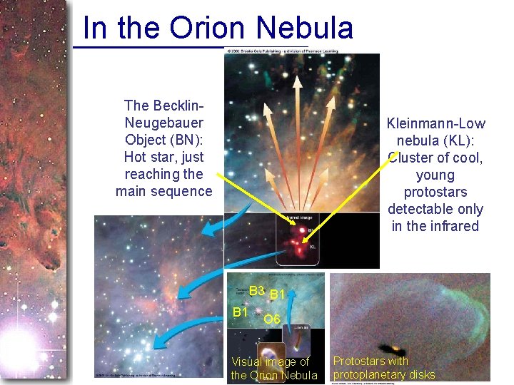 In the Orion Nebula The Becklin. Neugebauer Object (BN): Hot star, just reaching the