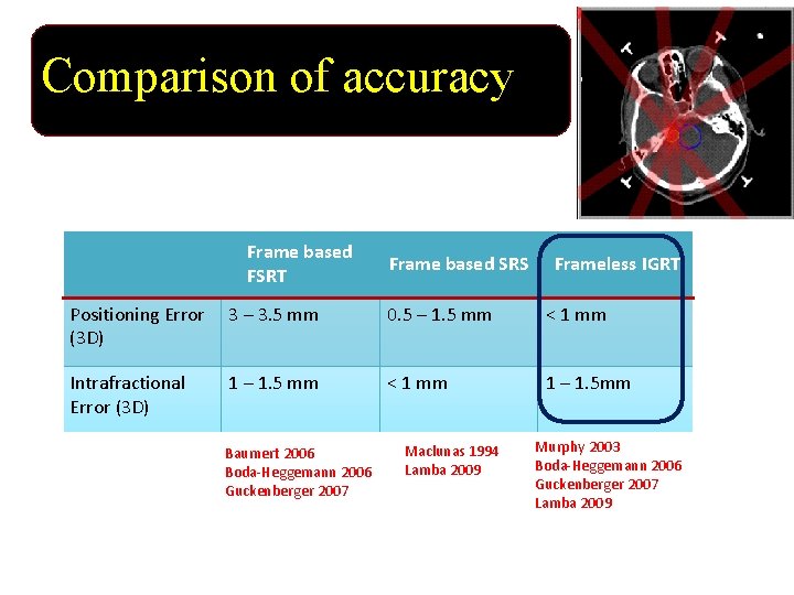 Comparison of accuracy Frame based FSRT Frame based SRS Frameless IGRT Positioning Error 3