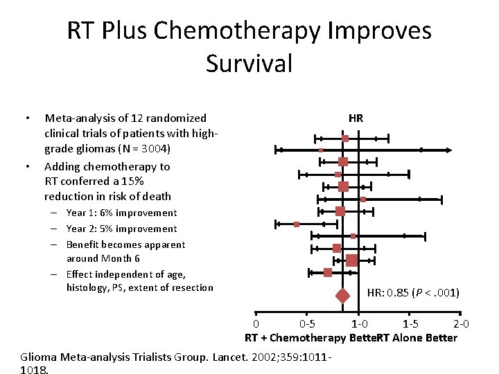 RT Plus Chemotherapy Improves Survival • • HR Meta-analysis of 12 randomized clinical trials