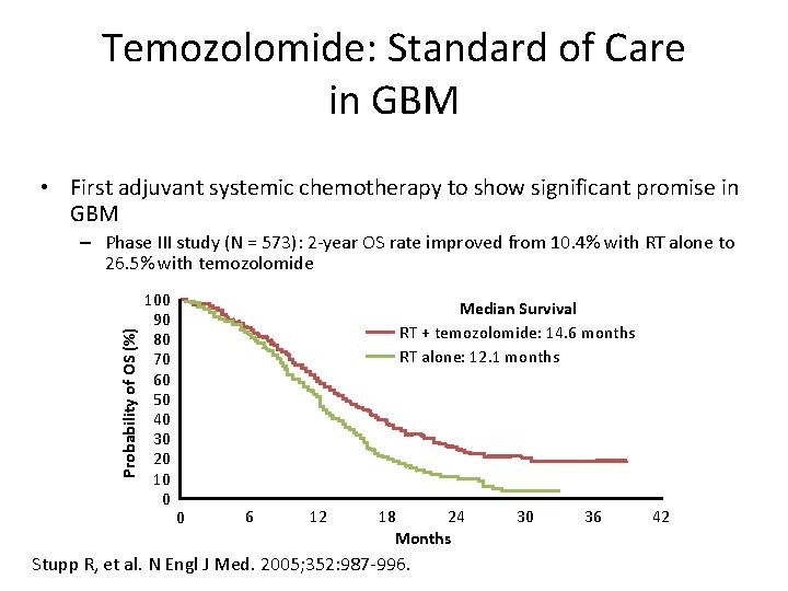 Temozolomide: Standard of Care in GBM • First adjuvant systemic chemotherapy to show significant