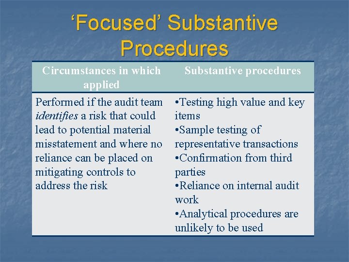 ‘Focused’ Substantive Procedures Circumstances in which applied Substantive procedures Performed if the audit team