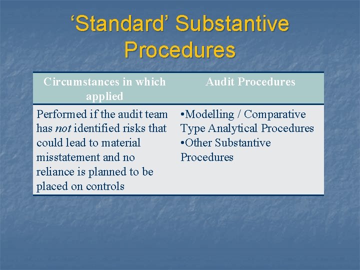 ‘Standard’ Substantive Procedures Circumstances in which applied Audit Procedures Performed if the audit team