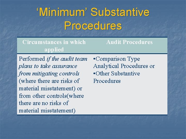 ‘Minimum’ Substantive Procedures Circumstances in which applied Performed if the audit team plans to