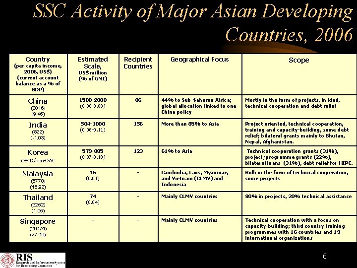 SSC Activity of Major Asian Developing Countries, 2006 Country (per capita income, 2006, US$)