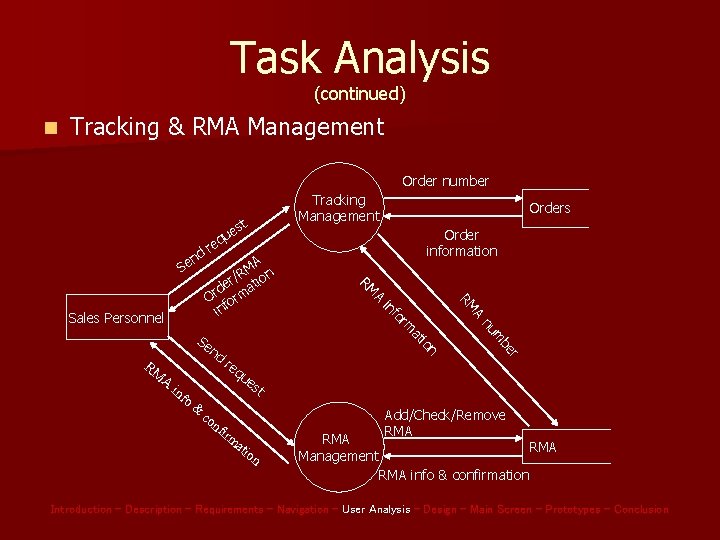 Task Analysis (continued) n Tracking & RMA Management Order number d n Se RM
