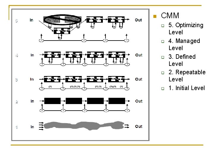 n CMM q q q 5. Optimizing Level 4. Managed Level 3. Defined Level