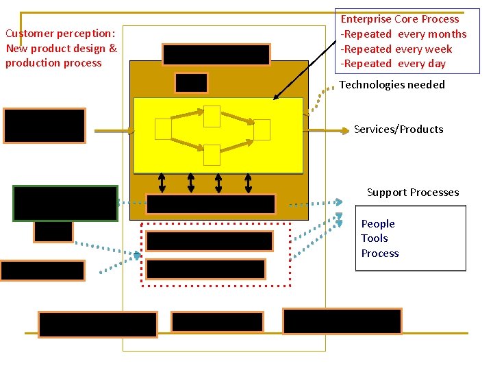 Customer perception: New product design & production process Customer Service R&D Services from suppliers