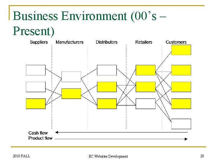 Business Environment (00’s – Present) 2010 FALL EC Websites Development 28 