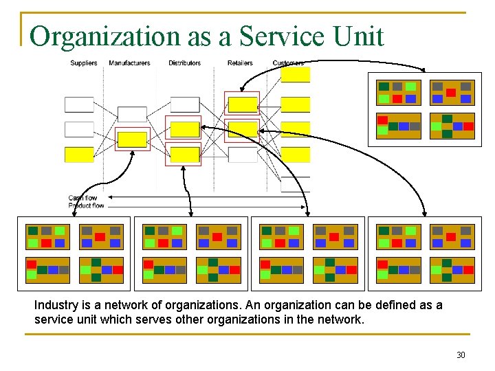 Organization as a Service Unit Industry is a network of organizations. An organization can