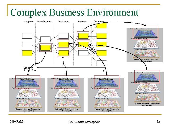 Complex Business Environment 2010 FALL EC Websites Development 32 