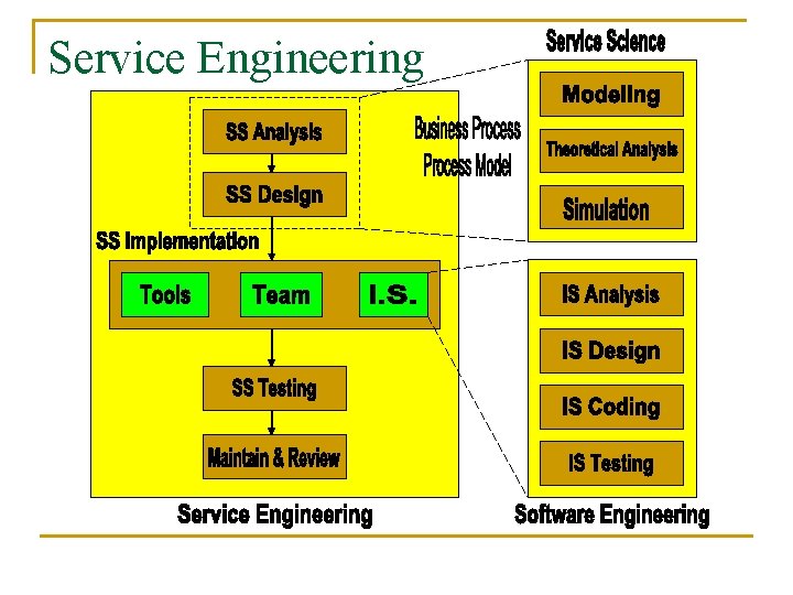 Service Engineering 