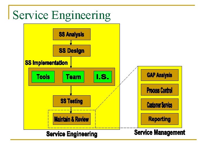 Service Engineering 