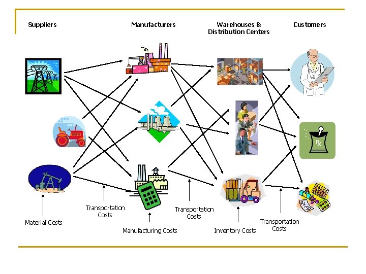 Suppliers Manufacturers Transportation Costs Material Costs Warehouses & Distribution Centers Transportation Costs Manufacturing Costs