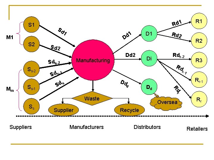 S 1 Rd 1 Sd 1 M 1 S 2 Ss-1 R 2 Manufacturing