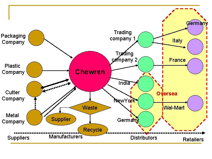 Germany Trading company 1 Packaging Company Italy Trading company 2 Plastic Company France Chewren