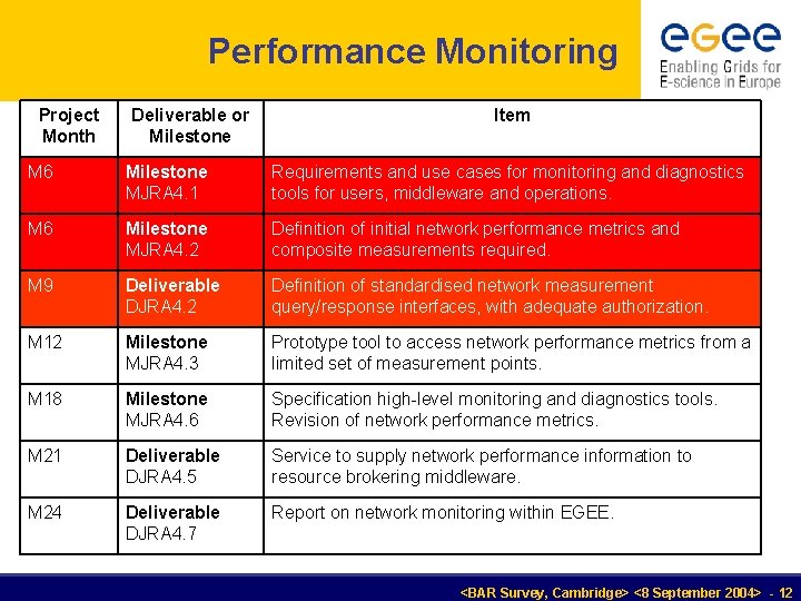 Performance Monitoring Project Month Deliverable or Milestone Item M 6 Milestone MJRA 4. 1