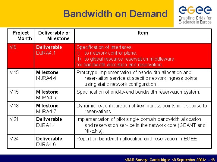 Bandwidth on Demand Project Month Deliverable or Milestone Item M 6 Deliverable DJRA 4.