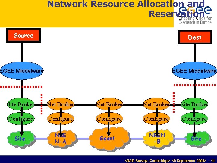 Network Resource Allocation and Reservation Source Dest EGEE Middelware Site Broker Net Broker Site