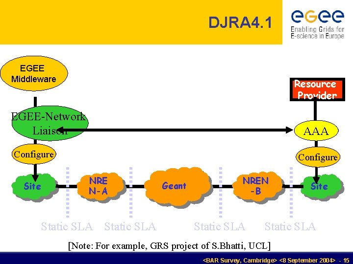 DJRA 4. 1 EGEE Middleware Resource Provider EGEE-Network Liaison AAA Configure Site Configure NRE