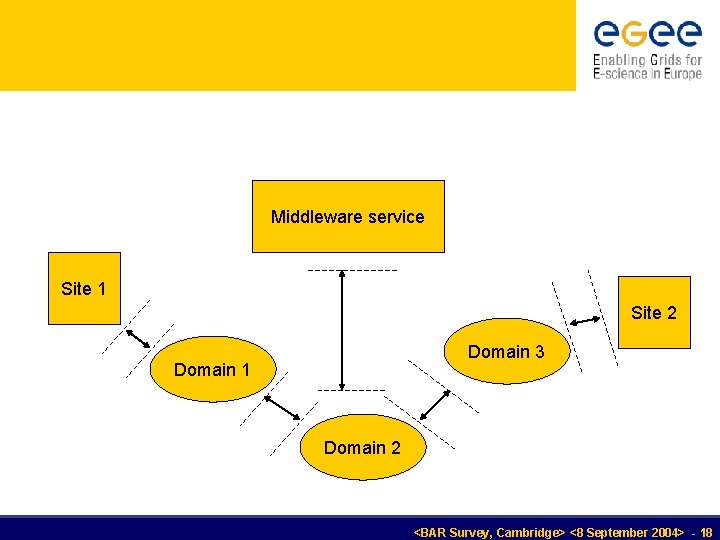 Middleware service Site 1 Site 2 Domain 3 Domain 1 Domain 2 <BAR Survey,