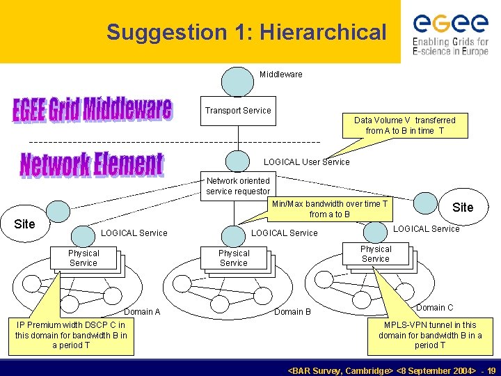 Suggestion 1: Hierarchical Middleware Transport Service Data Volume V transferred from A to B