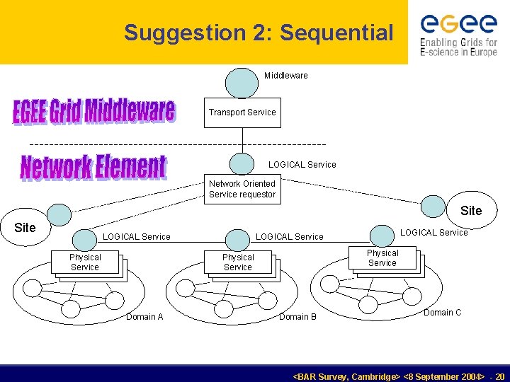 Suggestion 2: Sequential Middleware Transport Service LOGICAL Service Network Oriented Service requestor Site LOGICAL