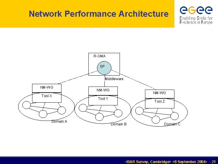 Network Performance Architecture R-GMA SP Middleware NM-WG Tool X Domain A NM-WG Tool Y
