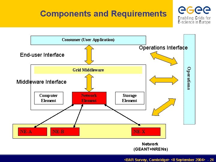 Components and Requirements Consumer (User Application) Operations Interface End-user Interface Operations Grid Middleware Interface