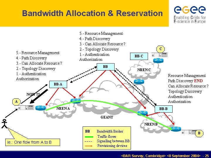 Bandwidth Allocation & Reservation 5. - Resource Management 4. - Path Discovery 3. -